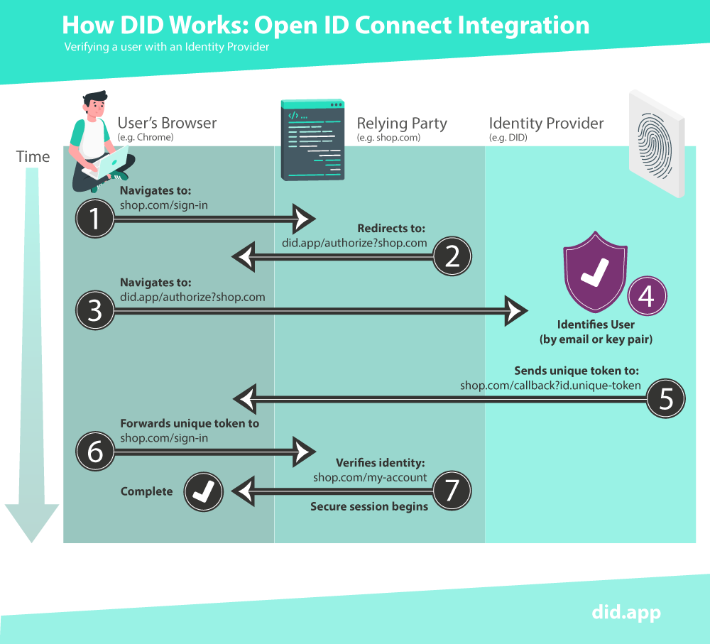 How DID works: Open ID Connect Integration