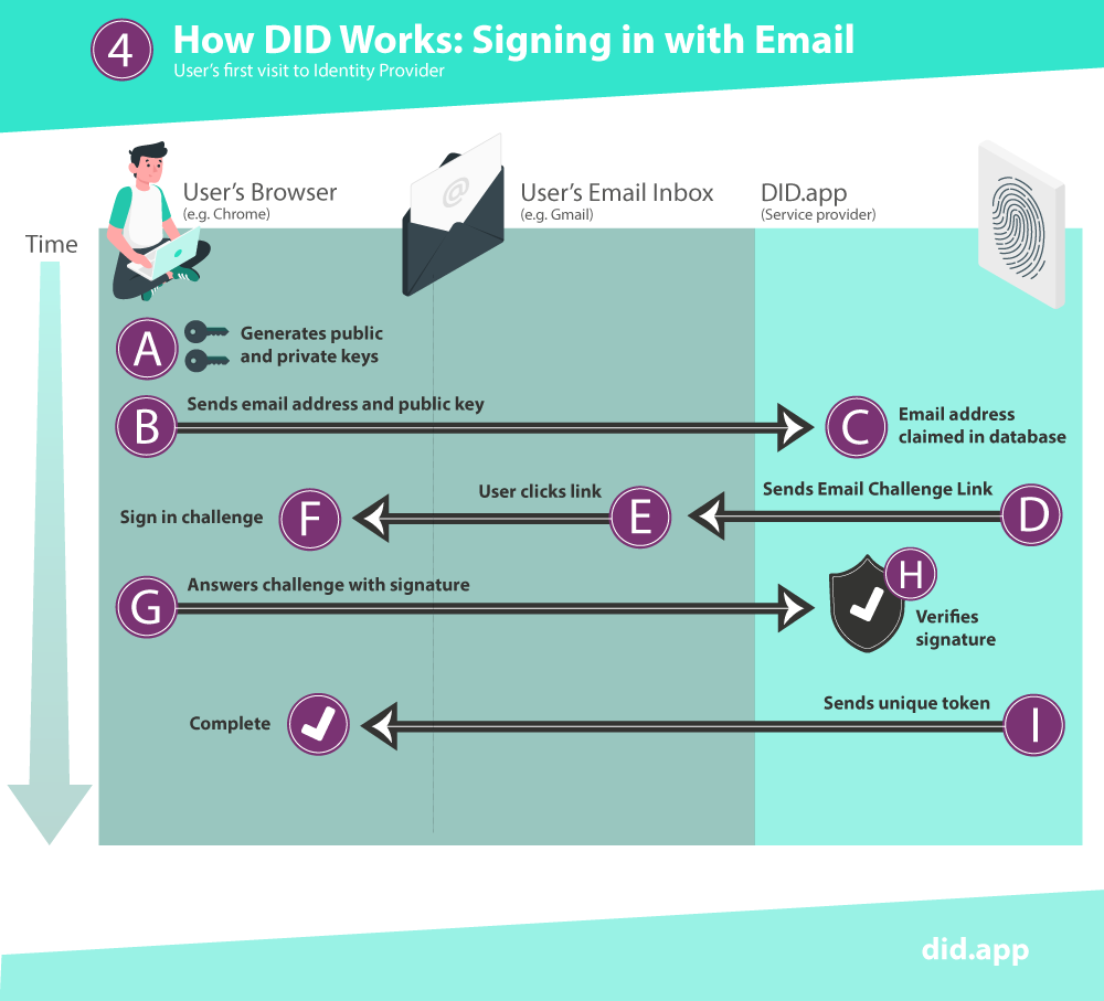 How DID works: Signing In With Email